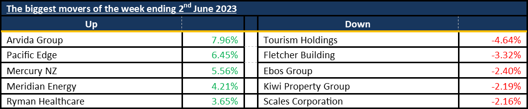 Biggest Movers 20230605